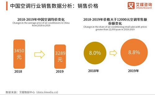 最严空调新规实施，近5成空调产品或被淘汰