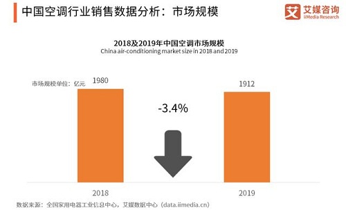 最严空调新规实施，近5成空调产品或被淘汰